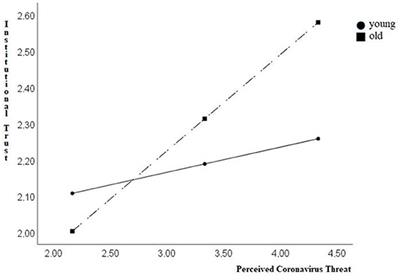 Social capital and the COVID-19 pandemic threat: The Russian experience